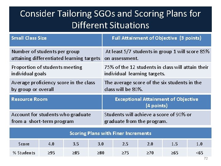 Consider Tailoring SGOs and Scoring Plans for Different Situations Small Class Size Full Attainment