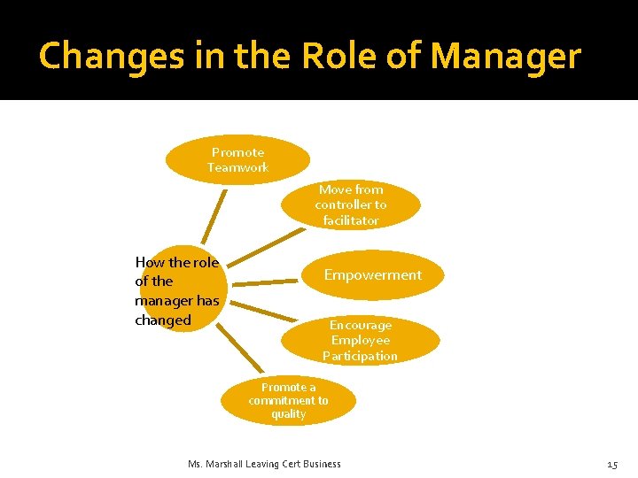 Changes in the Role of Manager Promote Teamwork Move from controller to facilitator How