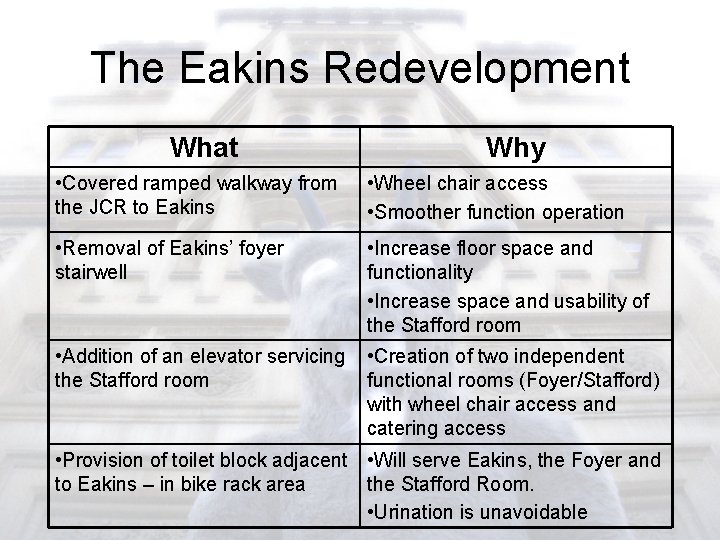 The Eakins Redevelopment What Why • Covered ramped walkway from the JCR to Eakins