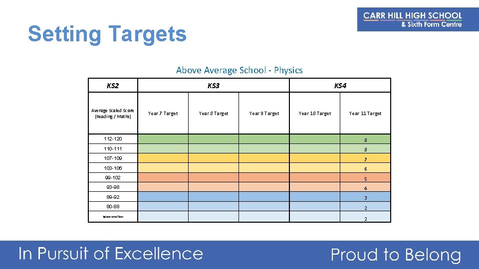 Setting Targets Above Average School - Physics KS 2 KS 3 KS 4 Average