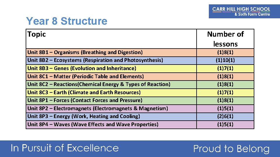 Year 8 Structure Topic Unit 8 B 1 – Organisms (Breathing and Digestion) Unit