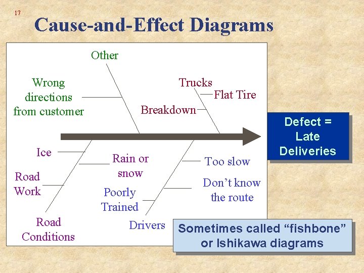 17 Cause-and-Effect Diagrams Other Wrong directions from customer Ice Road Work Road Conditions Trucks 17 Cause-and-Effect Diagrams Other Wrong directions from customer Ice Road Work Road Conditions Trucks