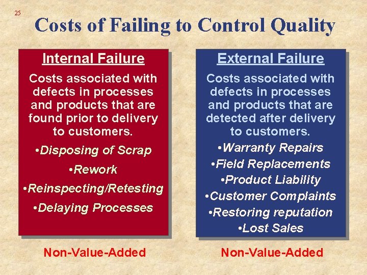 25 Costs of Failing to Control Quality Internal Failure External Failure Costs associated with 25 Costs of Failing to Control Quality Internal Failure External Failure Costs associated with