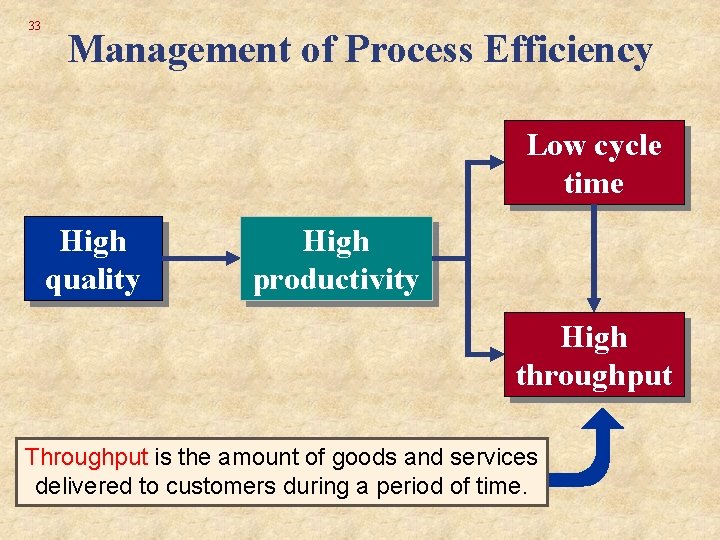33 Management of Process Efficiency Low cycle time High quality High productivity High throughput 33 Management of Process Efficiency Low cycle time High quality High productivity High throughput
