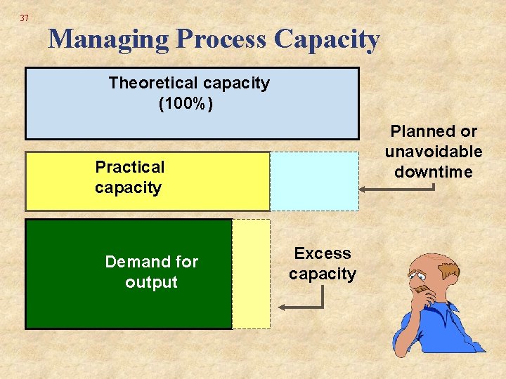 37 Managing Process Capacity Theoretical capacity (100%) Planned or unavoidable downtime Practical capacity Demand 37 Managing Process Capacity Theoretical capacity (100%) Planned or unavoidable downtime Practical capacity Demand