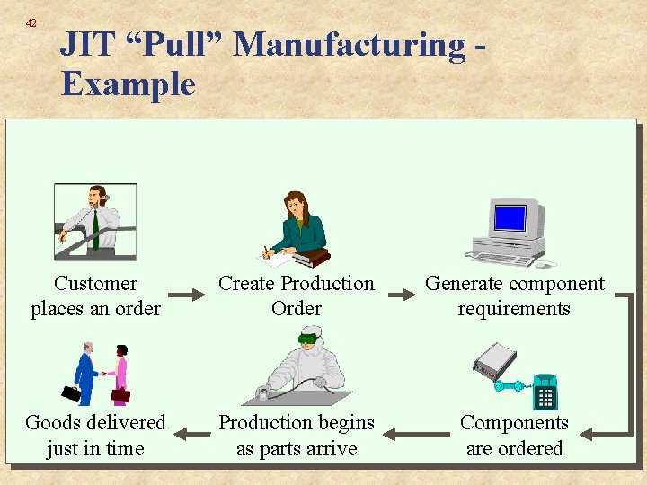 42 JIT “Pull” Manufacturing Example Customer places an order Create Production Order Generate component 42 JIT “Pull” Manufacturing Example Customer places an order Create Production Order Generate component