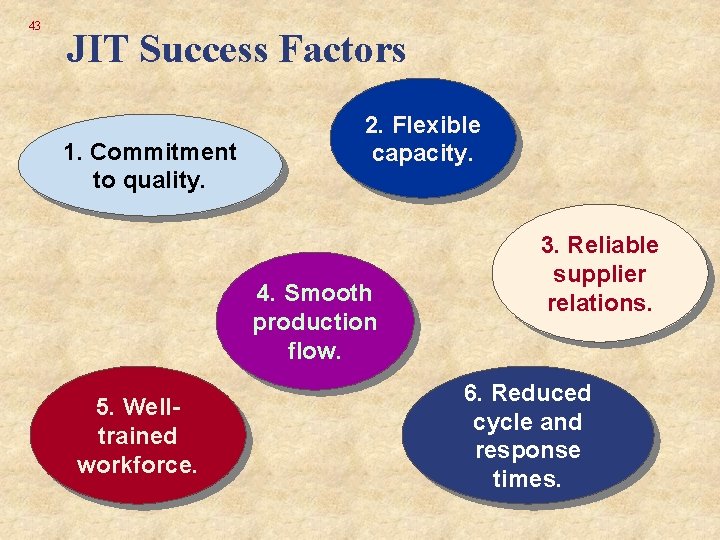 43 JIT Success Factors 1. Commitment to quality. 2. Flexible capacity. 4. Smooth production 43 JIT Success Factors 1. Commitment to quality. 2. Flexible capacity. 4. Smooth production