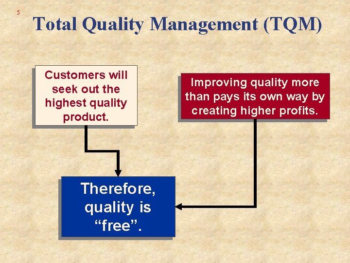 5 Total Quality Management (TQM) Customers will seek out the highest quality product. Therefore, 5 Total Quality Management (TQM) Customers will seek out the highest quality product. Therefore,