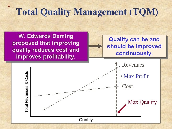 6 Total Quality Management (TQM) W. Edwards Deming proposed that improving quality reduces cost 6 Total Quality Management (TQM) W. Edwards Deming proposed that improving quality reduces cost