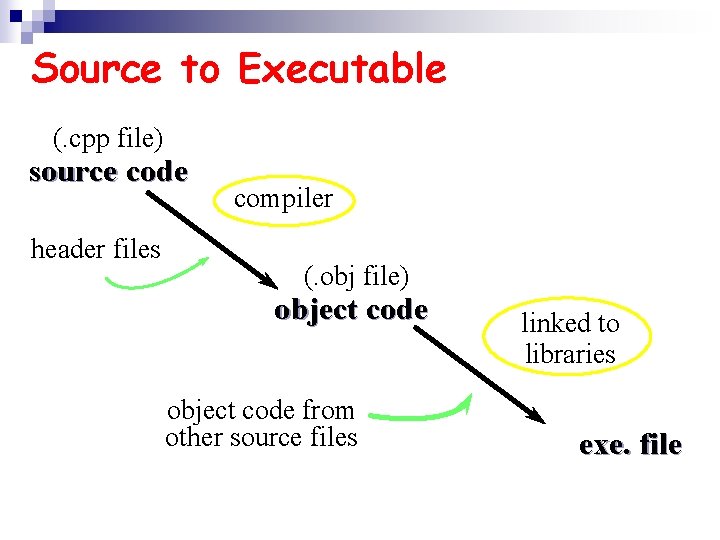 Source to Executable (. cpp file) source code header files compiler (. obj file)