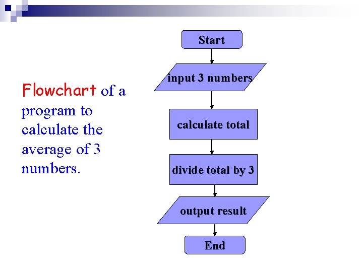 Start Flowchart of a program to calculate the average of 3 numbers. input 3