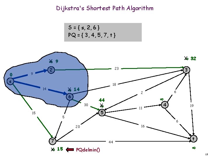 Dijkstra's Shortest Path Algorithm S = { s, 2, 6 } PQ = {