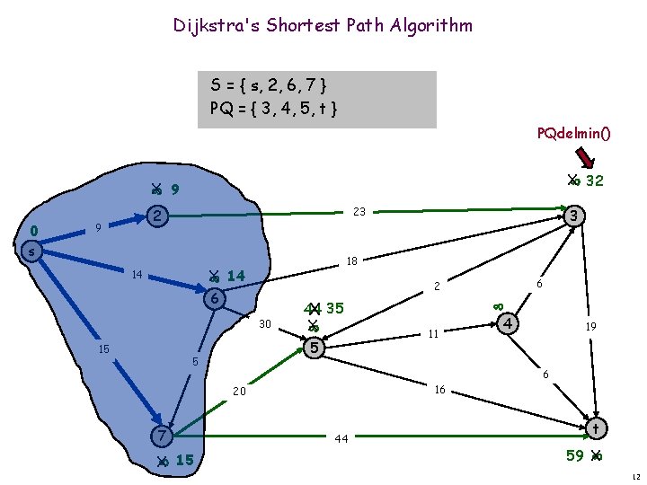 Dijkstra's Shortest Path Algorithm S = { s, 2, 6, 7 } PQ =