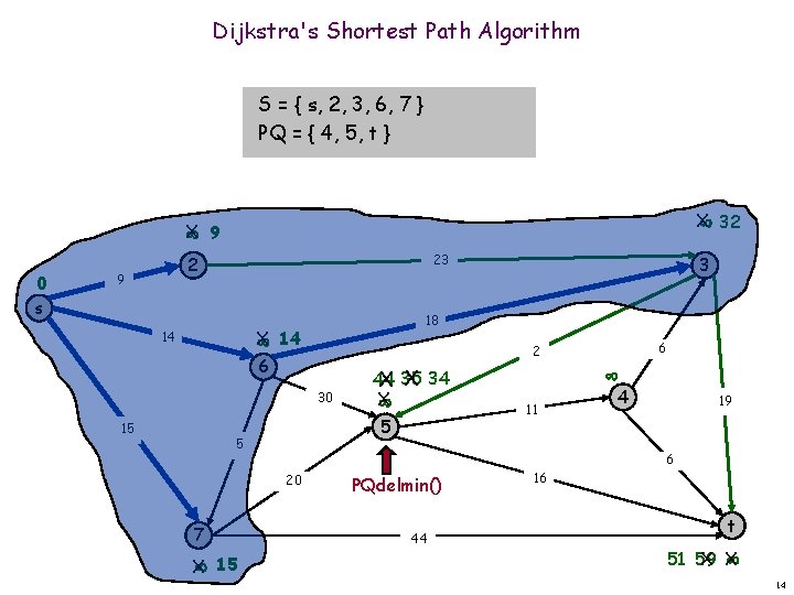 Dijkstra's Shortest Path Algorithm S = { s, 2, 3, 6, 7 } PQ