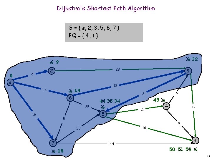 Dijkstra's Shortest Path Algorithm S = { s, 2, 3, 5, 6, 7 }