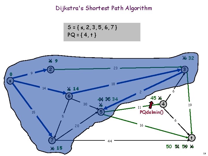 Dijkstra's Shortest Path Algorithm S = { s, 2, 3, 5, 6, 7 }