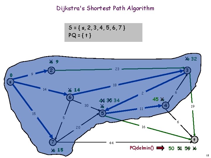 Dijkstra's Shortest Path Algorithm S = { s, 2, 3, 4, 5, 6, 7