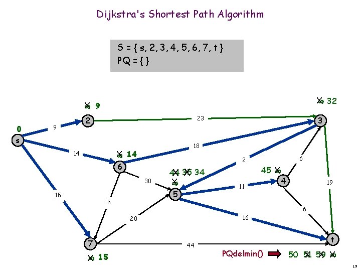 Dijkstra's Shortest Path Algorithm S = { s, 2, 3, 4, 5, 6, 7,