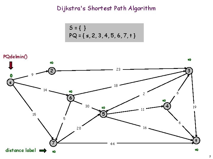 Dijkstra's Shortest Path Algorithm S={ } PQ = { s, 2, 3, 4, 5,