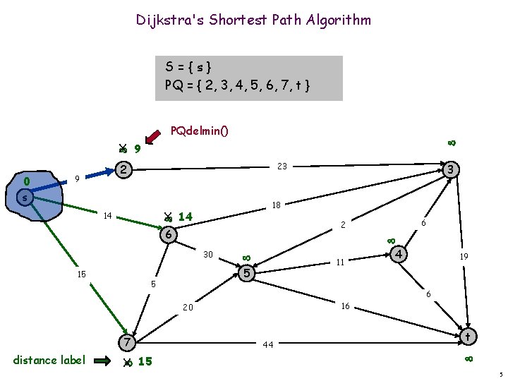 Dijkstra's Shortest Path Algorithm S={s} PQ = { 2, 3, 4, 5, 6, 7,