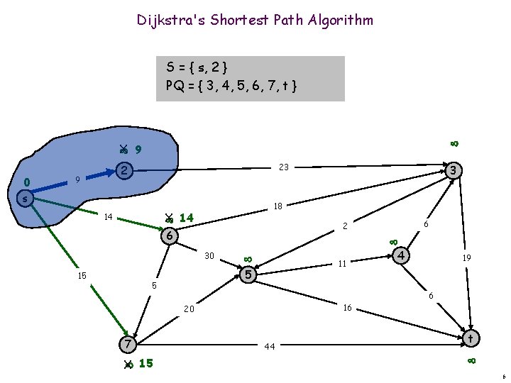 Dijkstra's Shortest Path Algorithm S = { s, 2 } PQ = { 3,