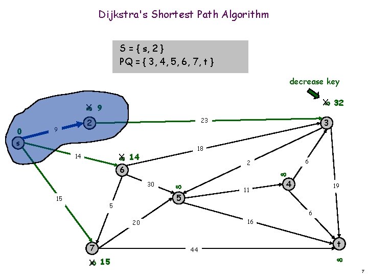 Dijkstra's Shortest Path Algorithm S = { s, 2 } PQ = { 3,