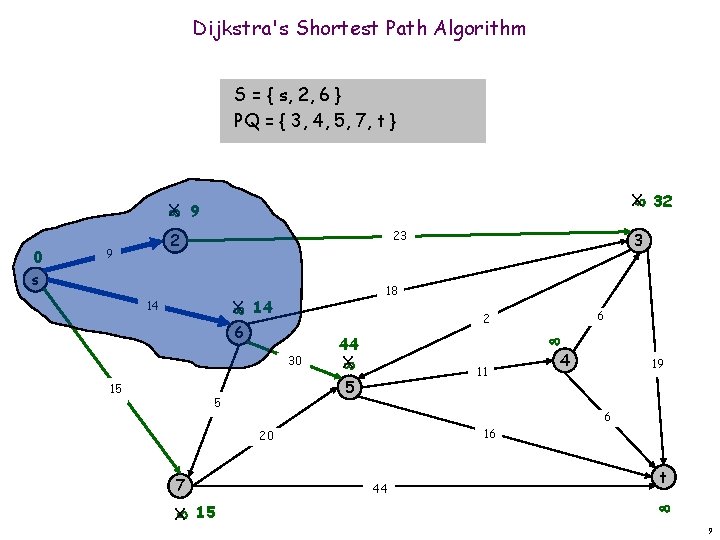 Dijkstra's Shortest Path Algorithm S = { s, 2, 6 } PQ = {