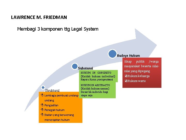LAWRENCE M. FRIEDMAN Membagi 3 komponen ttg Legal System Budaya Hukum Sikap Substansi HUKUM