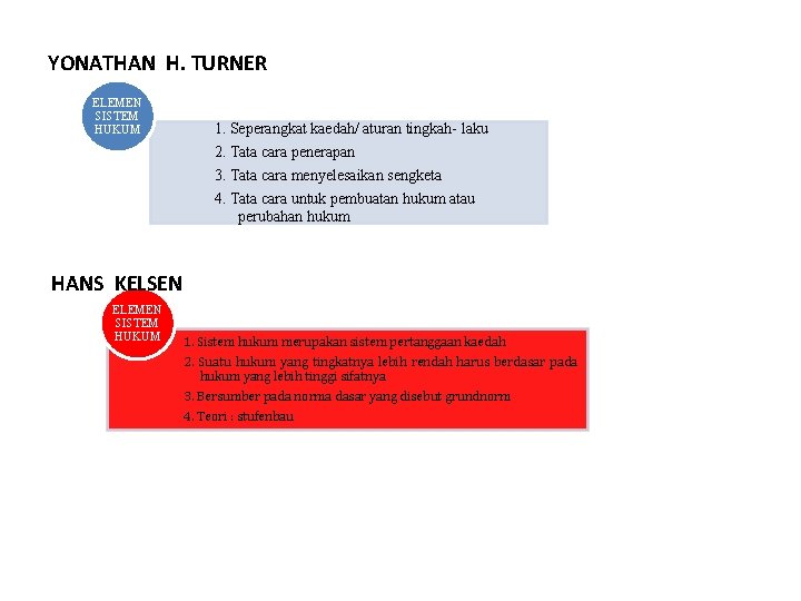 YONATHAN H. TURNER ELEMEN SISTEM HUKUM 1. Seperangkat kaedah/ aturan tingkah- laku 2. Tata