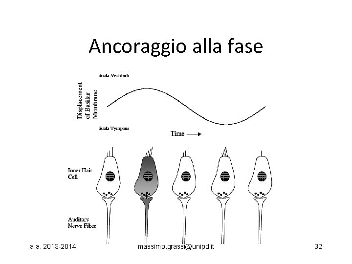 Ancoraggio alla fase a. a. 2013 -2014 massimo. grassi@unipd. it 32 