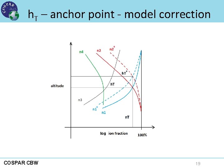 h. T – anchor point - model correction log COSPAR CBW 19 