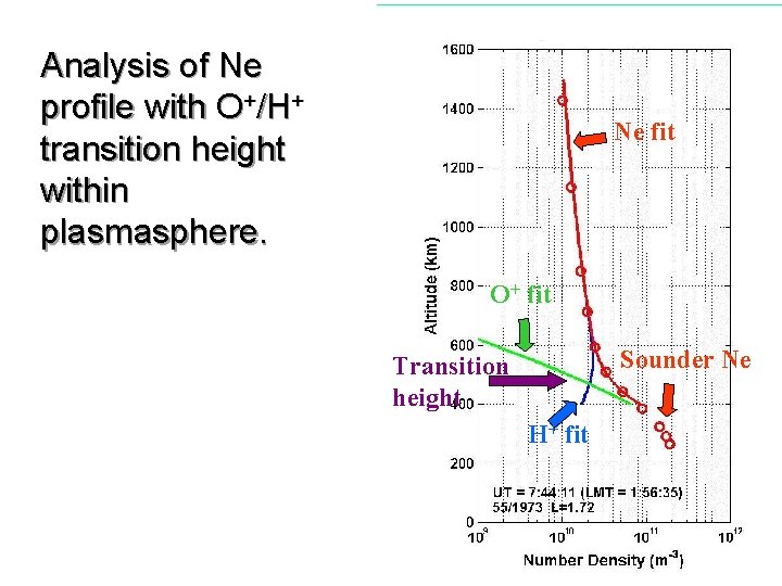 Analysis of Ne profile with O+/H+ transition height within plasmasphere. Ne fit O+ fit