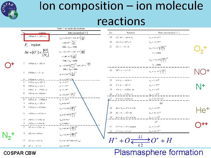 Ion composition – ion molecule reactions O 2+ O+ N+ He+ O++ N 2+