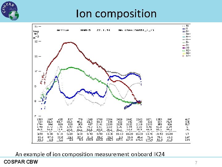 Ion composition An example of ion composition measurement onboard IK 24 COSPAR CBW 7