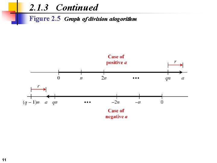 2. 1. 3 Continued Figure 2. 5 Graph of division alogorithm 11 