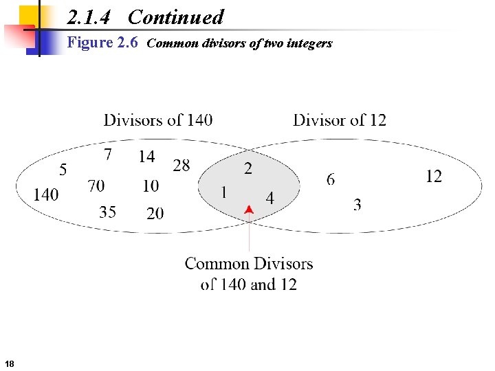2. 1. 4 Continued Figure 2. 6 Common divisors of two integers 18 
