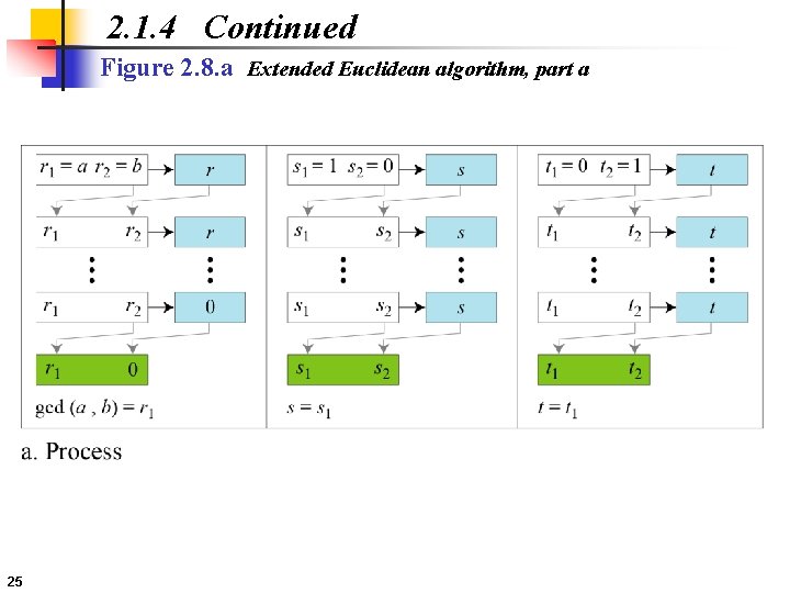 2. 1. 4 Continued Figure 2. 8. a Extended Euclidean algorithm, part a 25