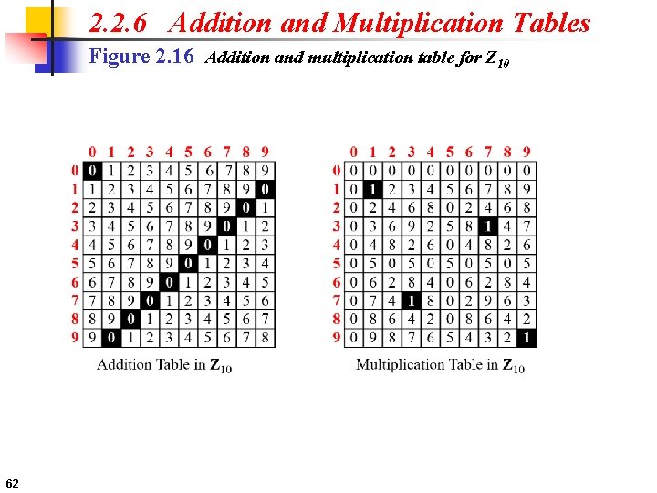 2. 2. 6 Addition and Multiplication Tables Figure 2. 16 Addition and multiplication table