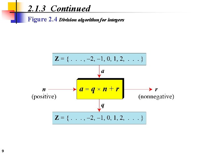 2. 1. 3 Continued Figure 2. 4 Division algorithm for integers 9 