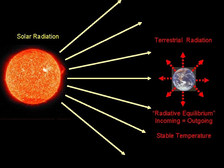 Solar Radiation Terrestrial Radiation “Radiative Equilibrium” Incoming = Outgoing Stable Temperature 