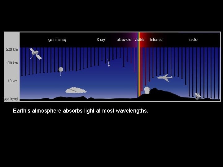 Earth’s atmosphere absorbs light at most wavelengths. 