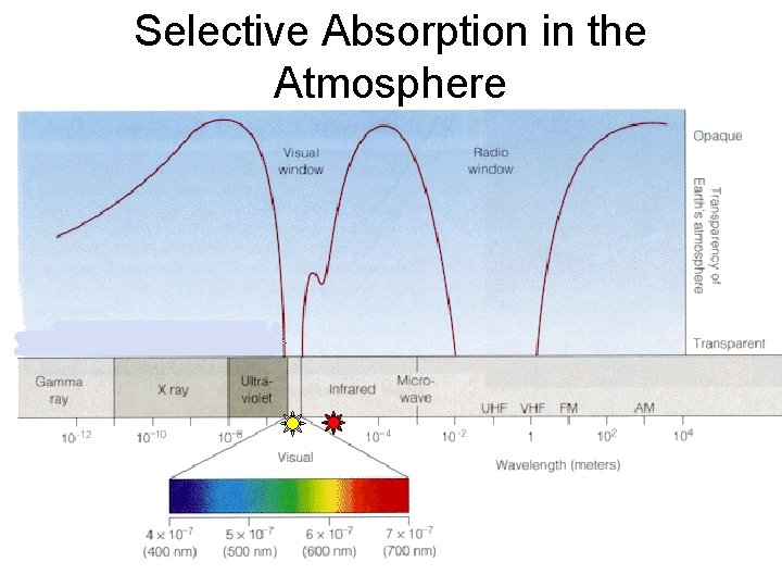 Selective Absorption in the Atmosphere 