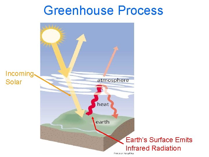 Greenhouse Process Incoming Solar Earth’s Surface Emits Infrared Radiation 