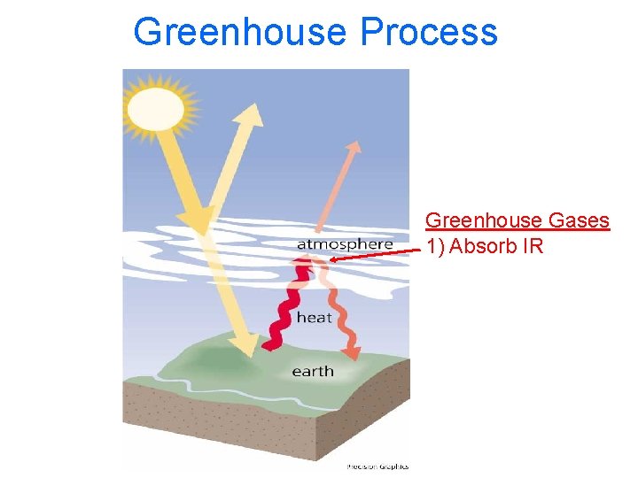 Greenhouse Process Greenhouse Gases 1) Absorb IR 