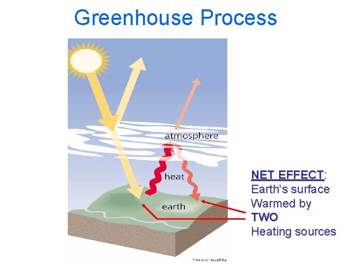 Greenhouse Process NET EFFECT: Earth’s surface Warmed by TWO Heating sources 