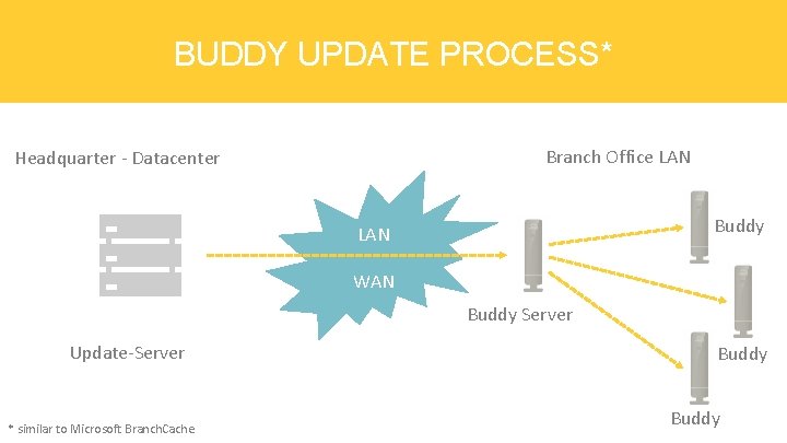 BUDDY UPDATE PROCESS* Branch Office LAN Headquarter - Datacenter Buddy LAN WAN Buddy Server