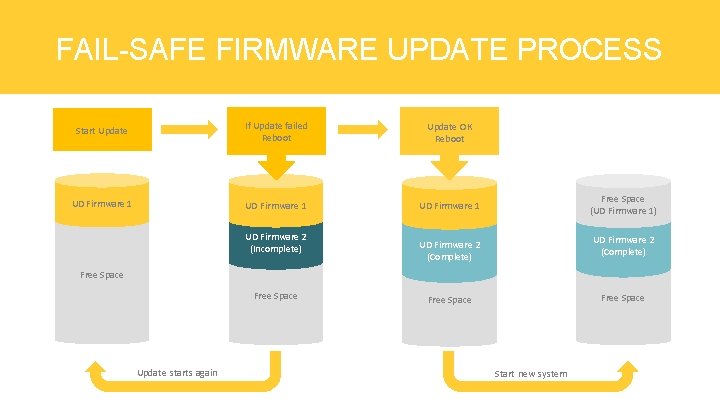 FAIL-SAFE FIRMWARE UPDATE PROCESS Start Update If Update failed Reboot Update OK Reboot UD