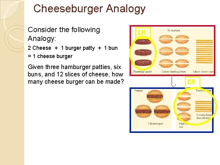 Cheeseburger Analogy Consider the following Analogy: LR 2 Cheese + 1 burger patty +