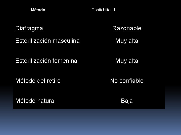 Método Diafragma Confiabilidad Razonable Esterilización masculina Muy alta Esterilización femenina Muy alta Método del