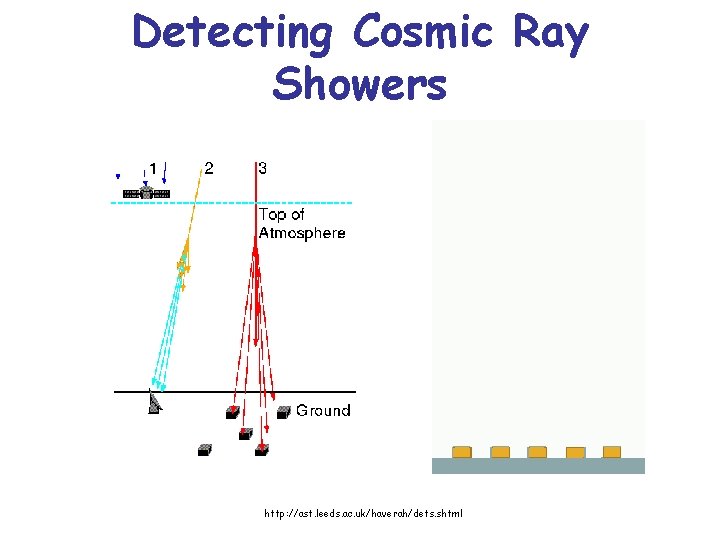 Detecting Cosmic Ray Showers http: //ast. leeds. ac. uk/haverah/dets. shtml 